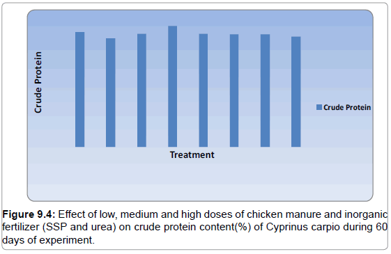 fisheries-livestock-production-effect-manure-crude-protein
