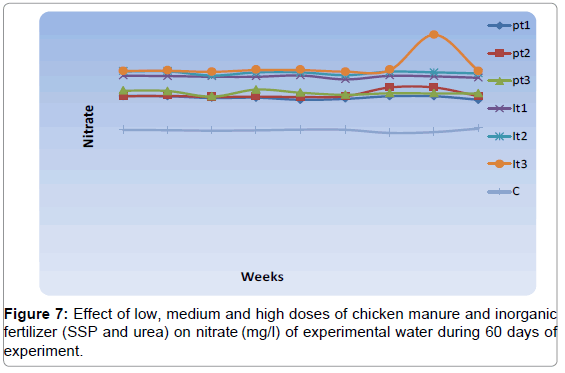 fisheries-livestock-production-effect-manure-nitrate