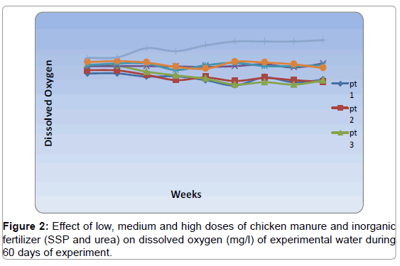 fisheries-livestock-production-effect-manure-oxygen