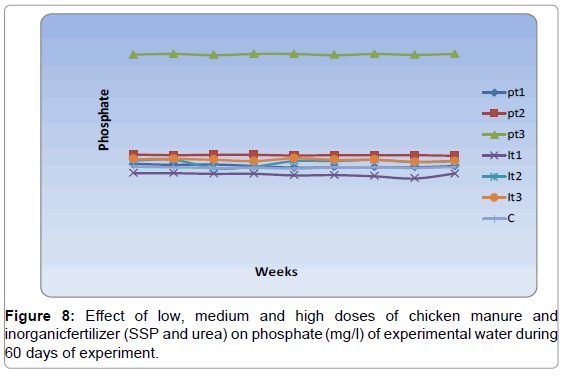 fisheries-livestock-production-effect-manure-phosphate