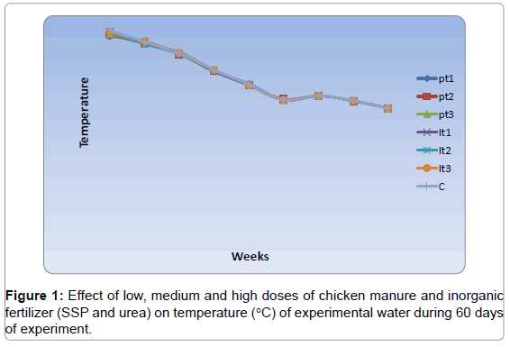 fisheries-livestock-production-effect-manure-temperature