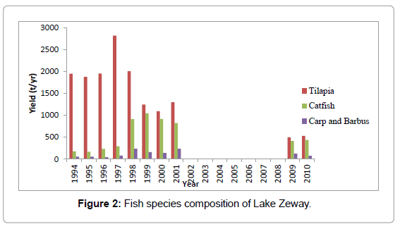 Fish Yield Chart