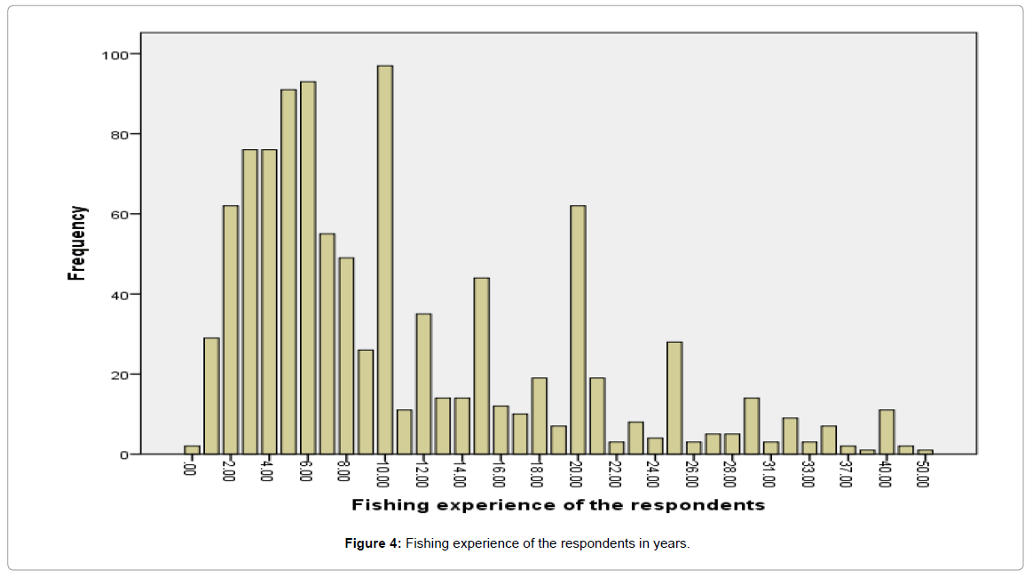 fisheries-livestock-production-fishing-experience