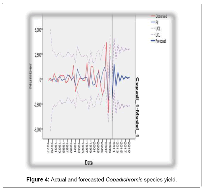 fisheries-livestock-production-forecasted
