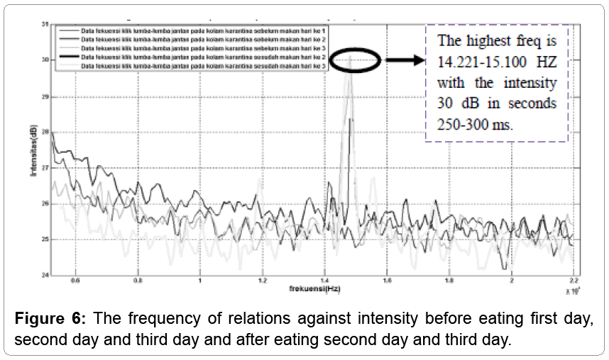 fisheries-livestock-production-frequency