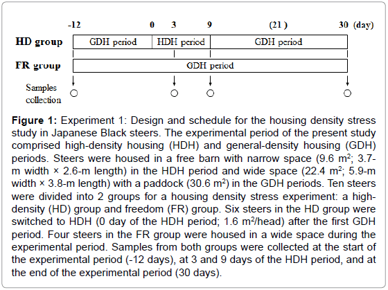 fisheries-livestock-production-housing-density-stress