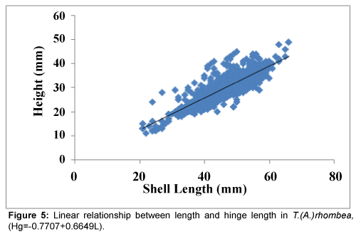 fisheries-livestock-production-length-and-hinge