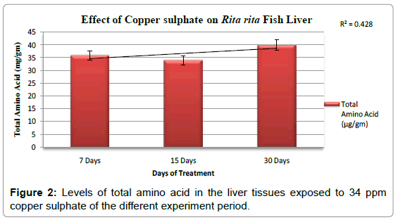 fisheries-livestock-production-levels-amino-acid-liver