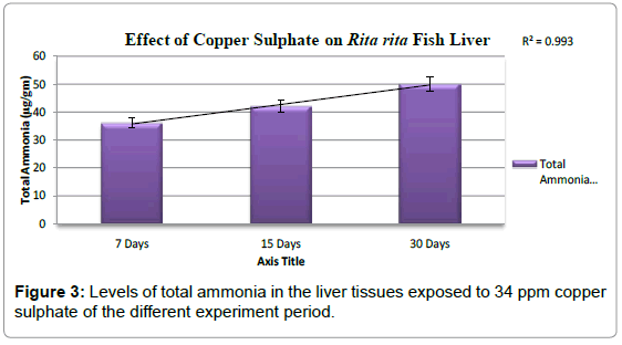 fisheries-livestock-production-levels-ammonia-liver
