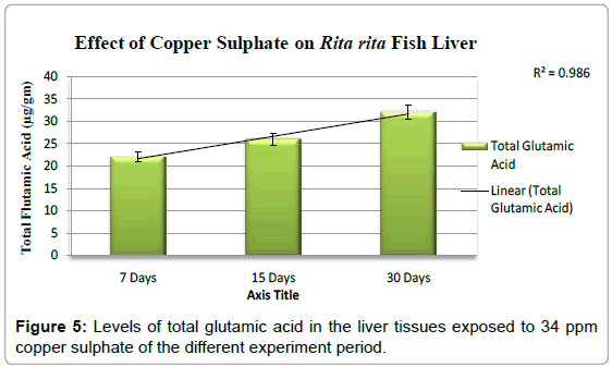 fisheries-livestock-production-levels-glutamic-acid