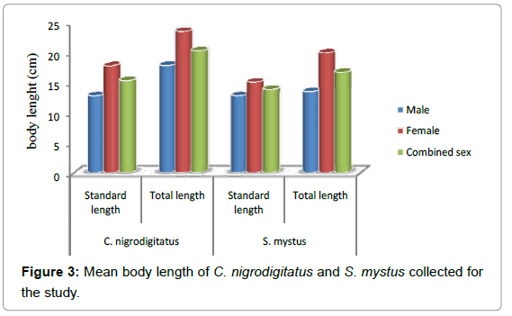 fisheries-livestock-production-mean-collected-study