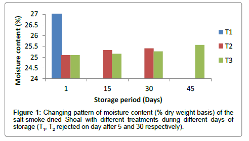 fisheries-livestock-production-moisture