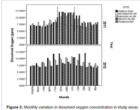 fisheries-livestock-production-oxygen-concentration