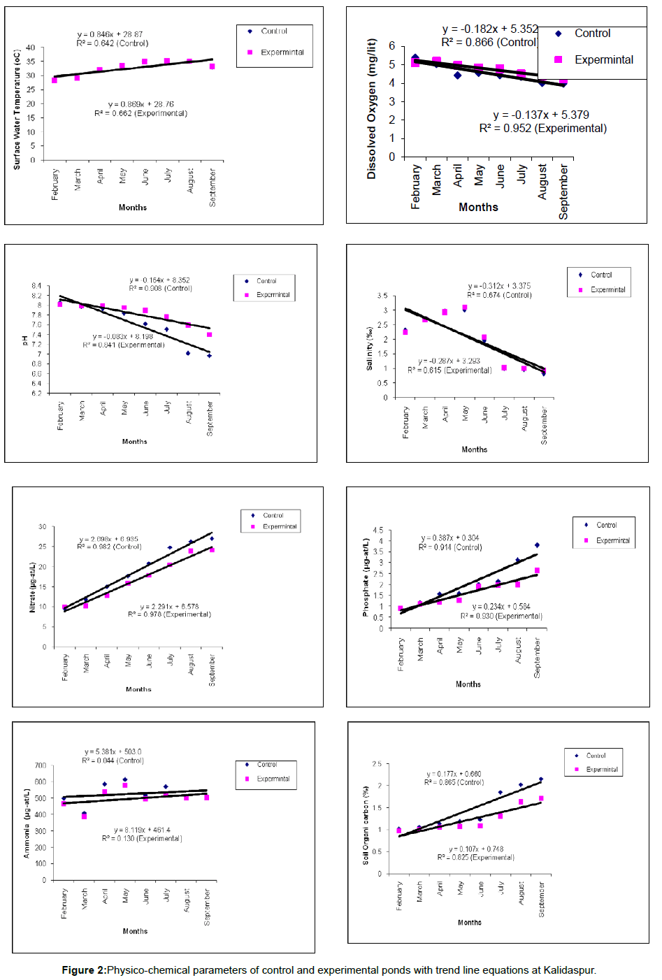 fisheries-livestock-production-physico-chemical-control