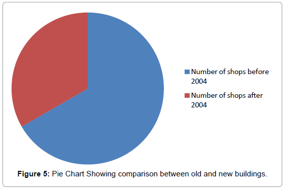 fisheries-livestock-production-pie-chart-buildings
