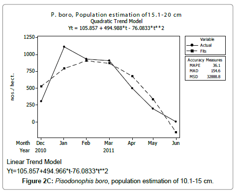 fisheries-livestock-production-population