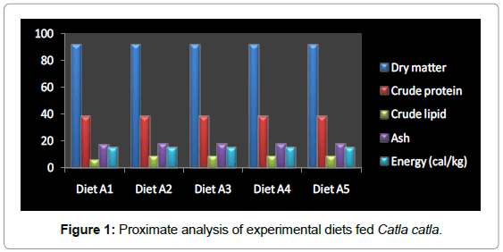 fisheries-livestock-production-proximate-analysis