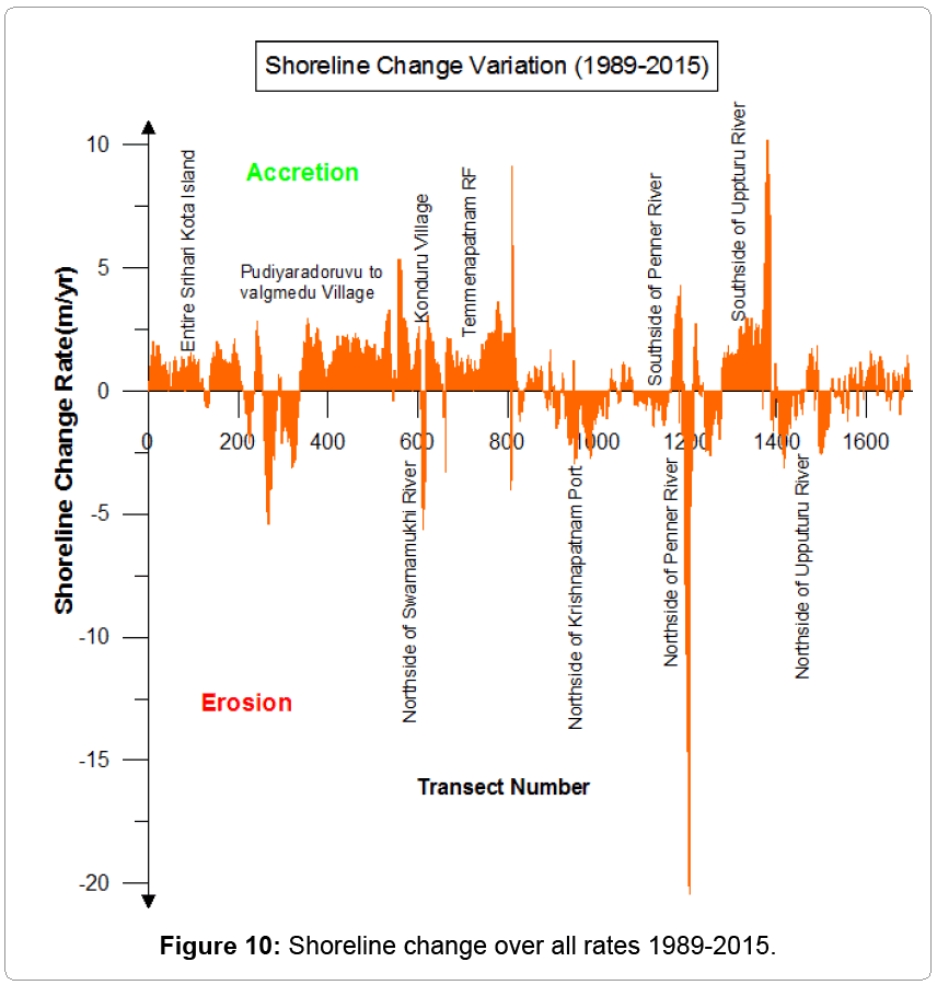 fisheries-livestock-production-rates