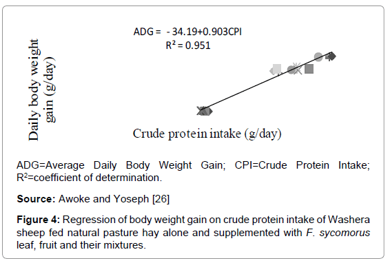 fisheries-livestock-production-regression-body