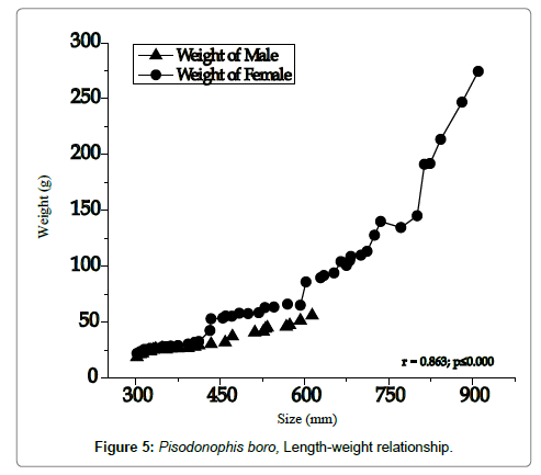 fisheries-livestock-production-relationship
