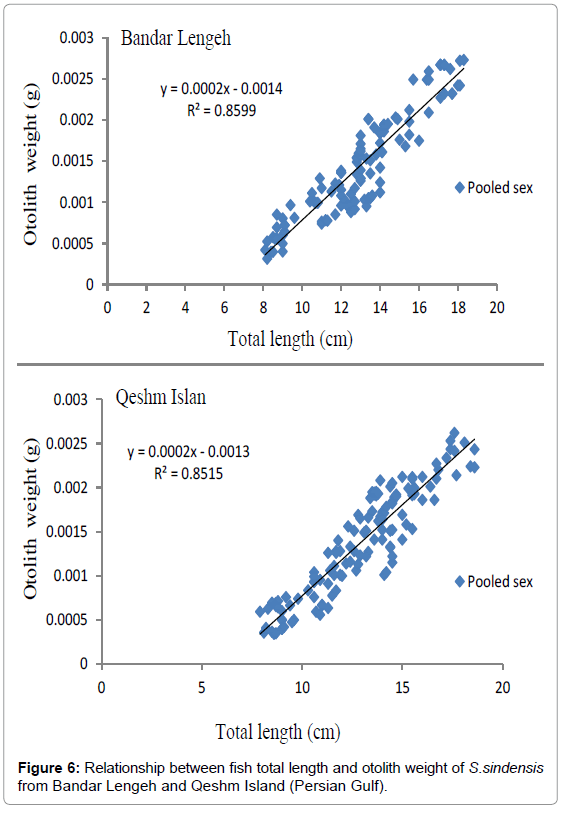 fisheries-livestock-production-relationship-qeshm