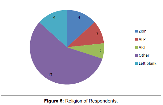 fisheries-livestock-production-religion-respondents