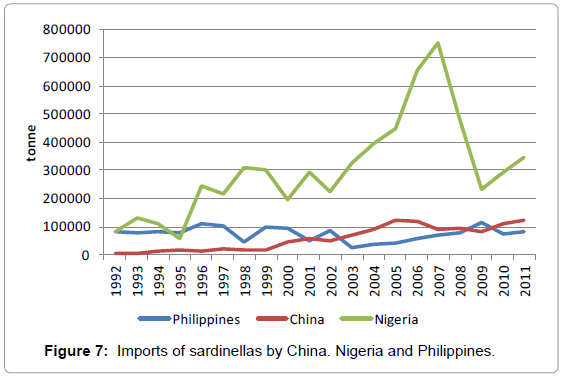 fisheries-livestock-production-sardinellas-nigeria-philippines