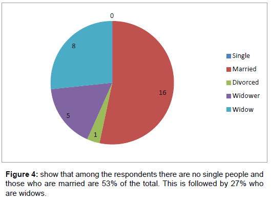 fisheries-livestock-production-show-among-respondents
