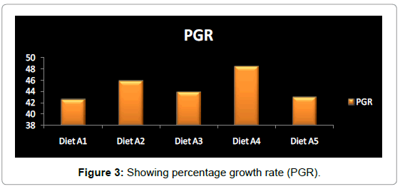 fisheries-livestock-production-showing-growth-rate