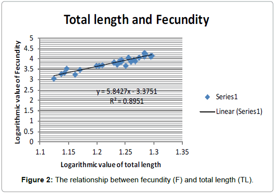 fisheries-livestock-production-the-relationship-fecundity