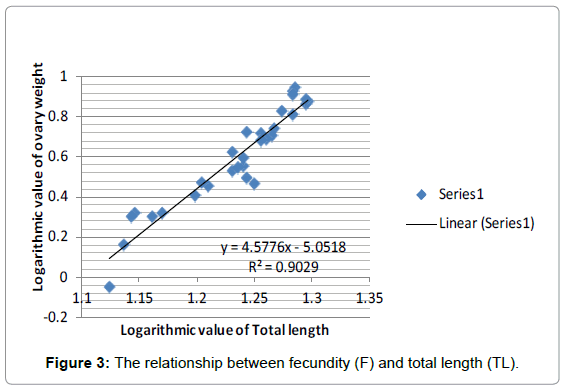 fisheries-livestock-production-the-relationship-fecundity