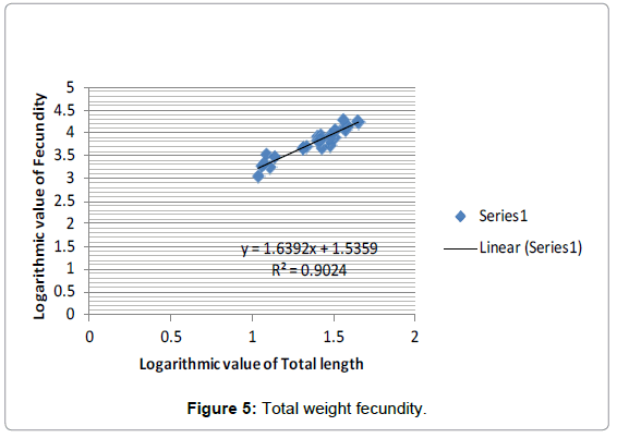 fisheries-livestock-production-total-weight-fecundity