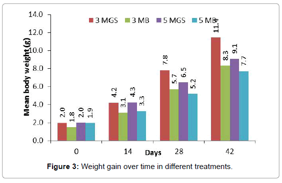 fisheries-livestock-production-weight-different-treatments