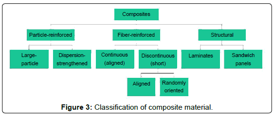 Damage Mechanics of Composite Materials Volume 9 Composite Materials Series