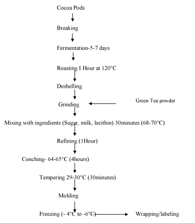 production of chocolate flowchart flow chart chocolate manufacturing process edgrafik production of chocolate flowchart flow chart chocolate manufacturing process edgrafik