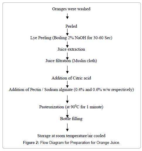 Effect of Different Concentration of Orange Juice on ... process flow diagram orange juice 