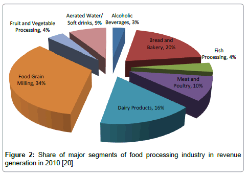 List Of Food Processing Industry In Gujarat List Of Food Processing Industry In Gujarat