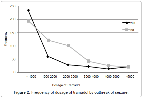 dose of tramadol for humans