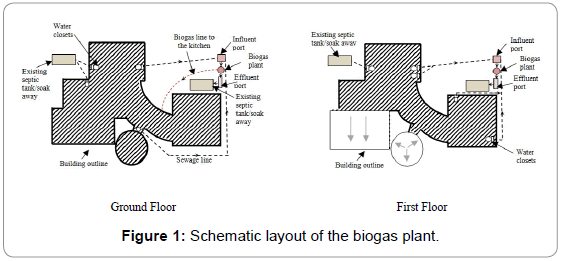 Operation Of A Domestic Biogas Plant In An Urban Setting In A