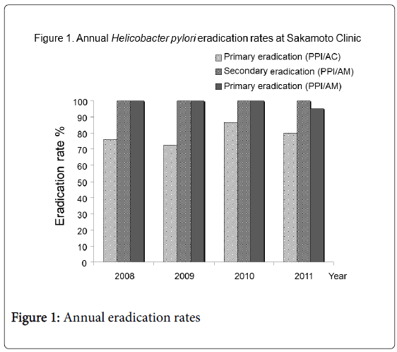 gastrointestinal-digestive-Annual-eradication-rates
