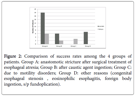 gastrointestinal-digestive-Comparison-success-rates