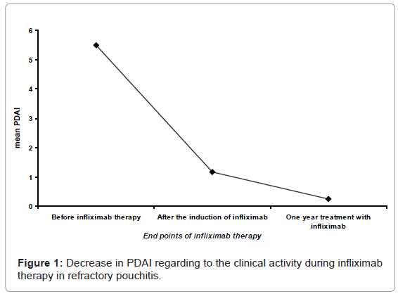 gastrointestinal-digestive-Decrease-PDAI-regarding