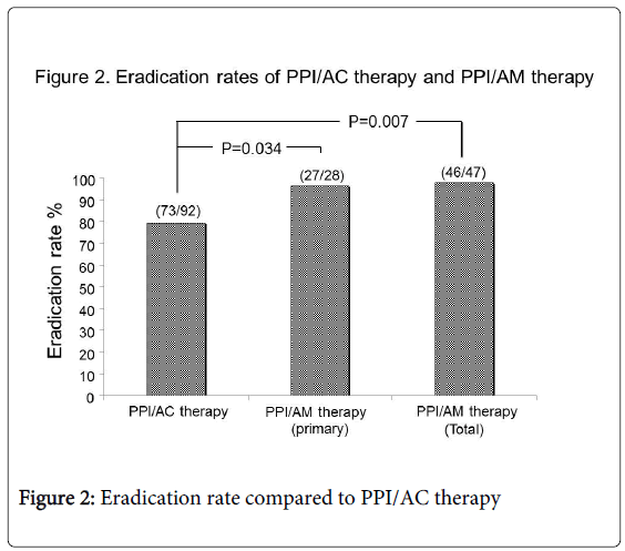 gastrointestinal-digestive-Eradication-rate-compared
