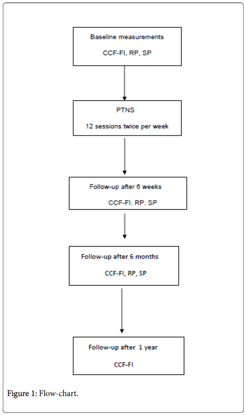 Continence Management Flow Chart