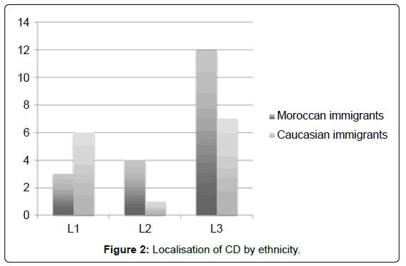gastrointestinal-digestive-Localisation-CD-ethnicity