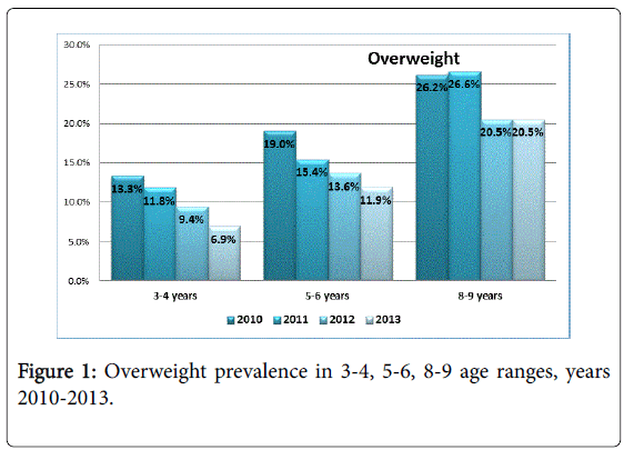 gastrointestinal-digestive-Overweight-prevalence