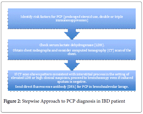 gastrointestinal-digestive-PCP-diagnosis-IBD