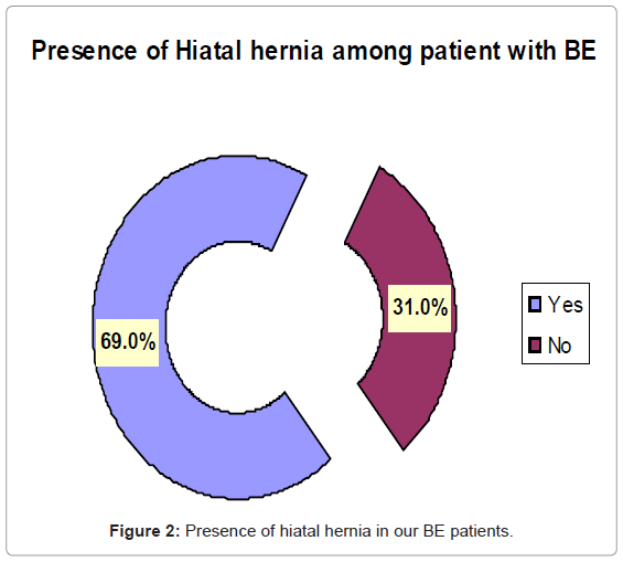 gastrointestinal-digestive-Presence-hiatal-hernia