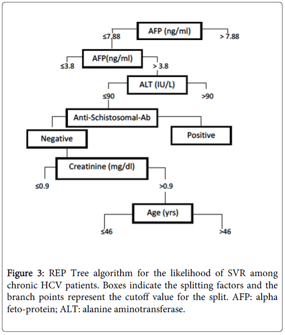 gastrointestinal-digestive-REP-Tree-algorithm