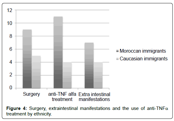gastrointestinal-digestive-Surgery-extraintestinal-manifestations